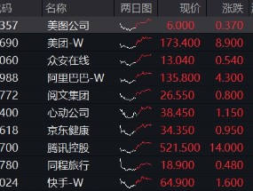 强势反攻！港股终结五连跌，港股互联网ETF（513770）冲高4%，机构：港股估值仍低于全球大部分股指