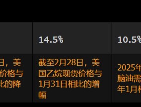 美国2月石化产品利润率受到挤压