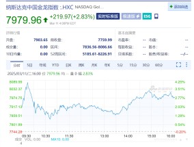 中国激光雷达龙头美股大涨逾50% 公司官宣拿下海外最大前装量产激光雷达订单！还获得奔驰定点？工作人员回应