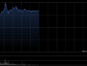 晶苑国际早盘涨超15% 公司获纳入港股通今日生效