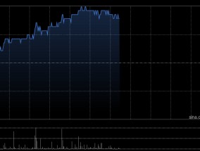 内房股早盘集体走高 中国金茂涨逾10%融创中国涨逾6%