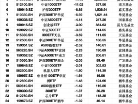 最不受欢迎ETF：3月10日沪深300ETF遭净赎回35.41亿元，上证50ETF遭净赎回19.40亿元