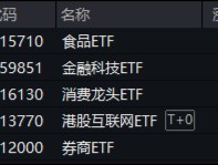 大涨原因或已找到！三大利好来袭，提振消费预期！食品ETF（515710）飙涨5.45%，消费龙头ETF猛拉4.44%