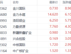 刚果金事件引爆港股金属股！锑铋狂飙23% 金川国际、洛阳钼业逆势冲高