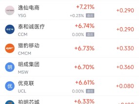 周三热门中概股涨跌不一 台积电涨3.63%，小鹏汽车跌6.11%