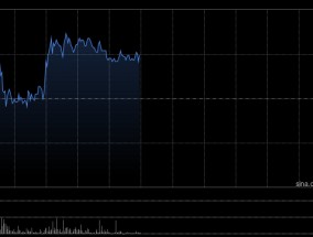 越疆早盘涨超4% 公司获纳入港股通名单今日起生效