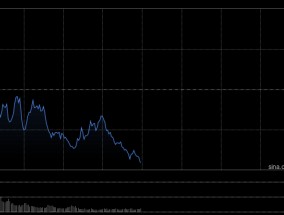 午评：创指半日跌近1% 煤炭、黄金等防御性板块表现亮眼