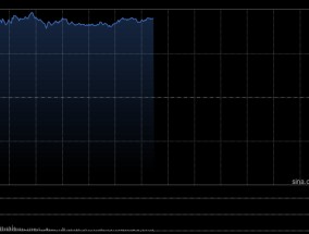 英特尔一度大涨18% 创2020年3月以来最大涨幅