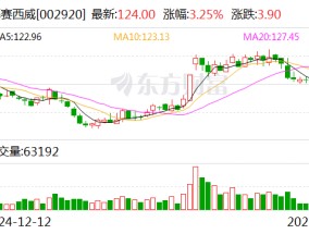 德赛西威：2024年净利润同比增长29.62% 拟10派12元