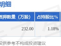 龙佰集团（002601）股东谭瑞清质押232万股，占总股本0.1%