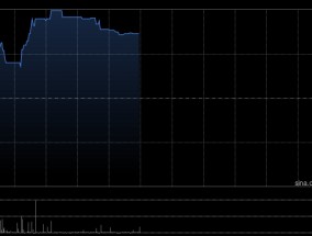 力勤资源月内持续走高 股价现涨超17%