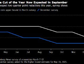 经济学家预计美联储2025年降息两次 从9月开始