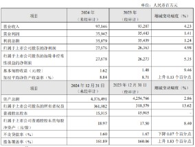 华夏银行公布2024年度业绩快报：实现净利润276.76亿元 同比增长4.98%