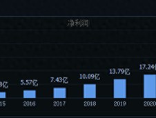 中国眼科龙头—爱尔眼科：为什么业绩年年增长，股价却连续下跌？