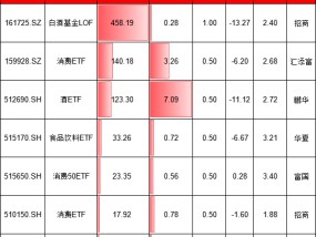 白酒板块单日暴涨5%！鹏华酒ETF、招商白酒LOF、汇添富消费ETF、华夏食品饮料ETF怎么选？一文看懂