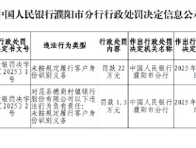 范县德商村镇银行因未按规定履行客户身份识别义务被罚22万元