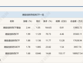 行业ETF风向标丨单一产品半日成交近20亿元，港股创新药ETF获资金追捧