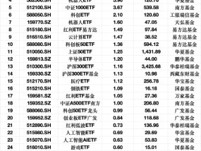 最受青睐ETF：3月13日科创50ETF获净申购7.29亿元，半导体ETF获净申购7.20亿元