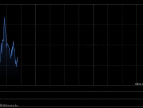 快讯：恒指高开0.32% 科指涨1.09% 蔚来涨超7%