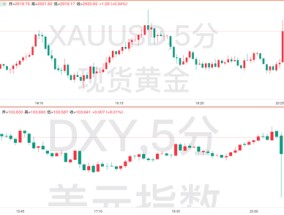 美国2月CPI数据全面降温！但美联储的工作恐愈发艰难