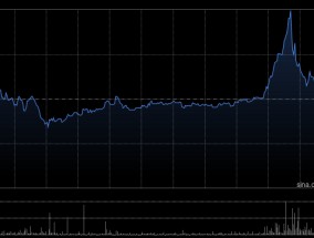 古茗尾盘快速拉升一度涨逾14% 三分钟内下挫收窄7%