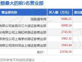 3月14日酒鬼酒（000799）龙虎榜数据：游资消闲派、虹桥路徐晓、炒股养家上榜