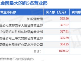 3月10日大有能源（600403）龙虎榜数据：北向资金净卖出136.94万元