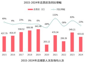 横店影视2024年逆势扩张业绩转亏 实控人持股比例逼近上市红线 警惕管理层凌驾于控制之上的风险