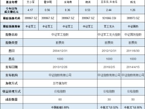 军工强势反弹！ETF如何选？国泰军工ETF规模大，鹏华国防ETF费率低，易方达军工ETF日均成交3600万流动性最差