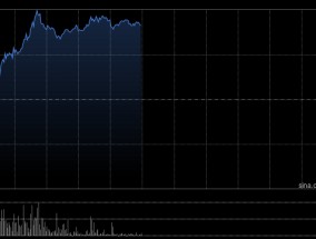 多点数智早盘拉升逾20% 公司获调入恒生综合指数成分股