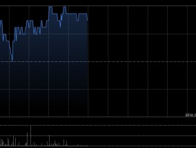 新城发展早盘涨超3% 公司预期年度股东应占溢利约4.5亿至5亿元