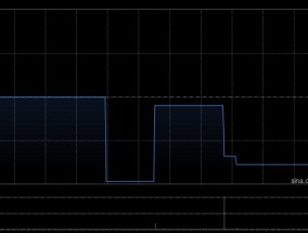 多想云拟折让约13.89%配发1200万股 净筹约3710万港元