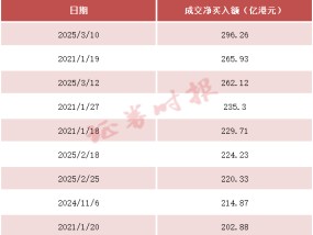 再爆买！暴增超4倍