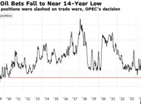 国际油价崩跌至三年低点！一文读懂：油市究竟发生了什么？