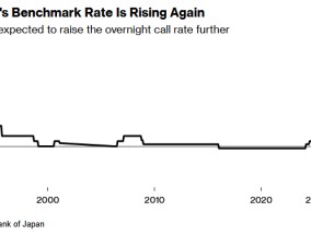 日本央行加息终点在何处？资深市场人士大胆预测：基准利率或升至30年新高