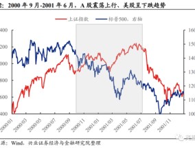 兴证策略：深度复盘A股独立行情是如何炼成的？