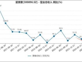 爱美客高溢价收购暴露困局？壁垒是否被击穿 竞争加剧又能否并购换成长