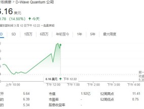 QBTS量子计算超越传统超算，运算速度领先百万年！股价一度飙涨近19%