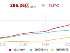 破纪录！南下资金逆势买入超290亿，港股还适合配置吗？