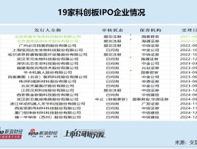 科创板IPO企业盘点：汉邦科技研发费用连续大增刚过及格线 材料费占比偏高背后疑点多