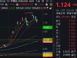 终结五连跌？港股互联网ETF（513770）盘初涨1．54%，南向资金争夺“定价权”仍在继续