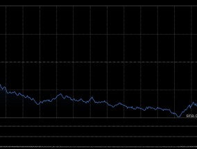 早盘：美股走低科技股领跌 特斯拉重挫逾8%