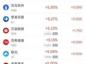 周五热门中概股多数上涨 阿里巴巴涨1.99%，拼多多涨3.18%