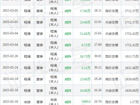 奥士康：3月12日高管程涌减持股份合计10.33万股