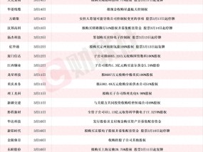 A股并购重组加速 本周披露并购重组进展的A股名单一览