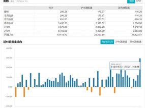 不惧回调！南向资金单日净流入296亿港元，创历史新高