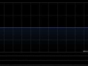 闽信集团发盈喜 预计2024年度股东应占溢利同比增加约128%至141%