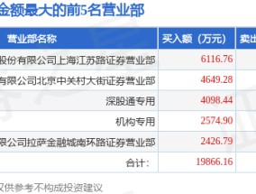 3月10日云鼎科技（000409）龙虎榜数据：游资章盟主、北京中关村上榜