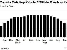 加拿大央行如期降息25基点 以“谨慎”应对关税影响
