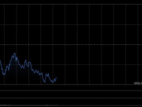 午盘：美股继续下滑 三大股指跌幅均超1%